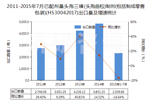 2011-2015年7月已配劑量頭孢三嗪(頭孢曲松)制劑(包括制成零售包裝)(HS30042017)出口量及增速統(tǒng)計 2011-2015年7月已配劑量頭孢三嗪(頭孢曲松)制劑(包括制成零售包裝)(HS30042017)出口量及增速統(tǒng)計
